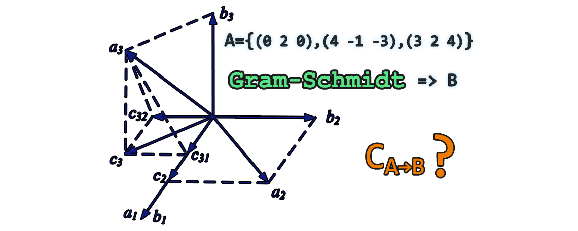 El problema de la semana - El proceso de Gram-Schmidt