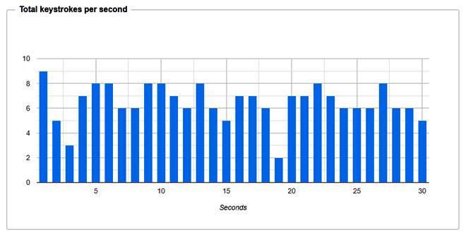 Keystrokes per second